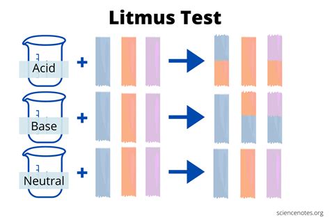 litmus test results